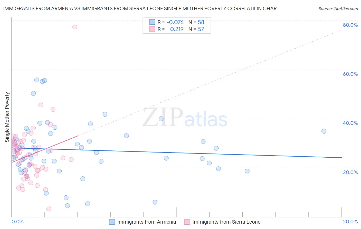 Immigrants from Armenia vs Immigrants from Sierra Leone Single Mother Poverty