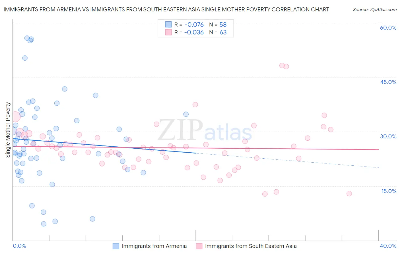 Immigrants from Armenia vs Immigrants from South Eastern Asia Single Mother Poverty