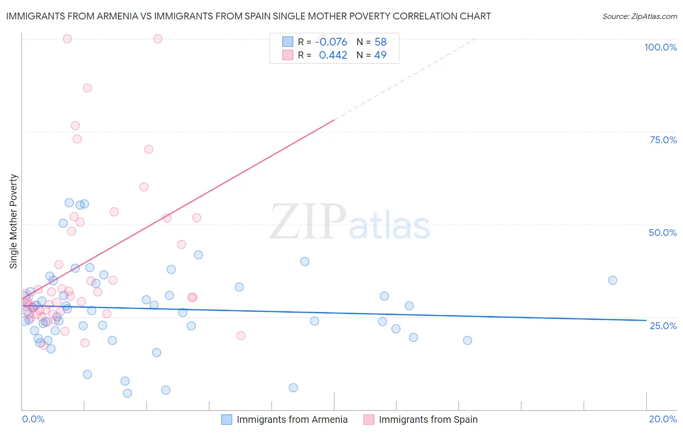 Immigrants from Armenia vs Immigrants from Spain Single Mother Poverty