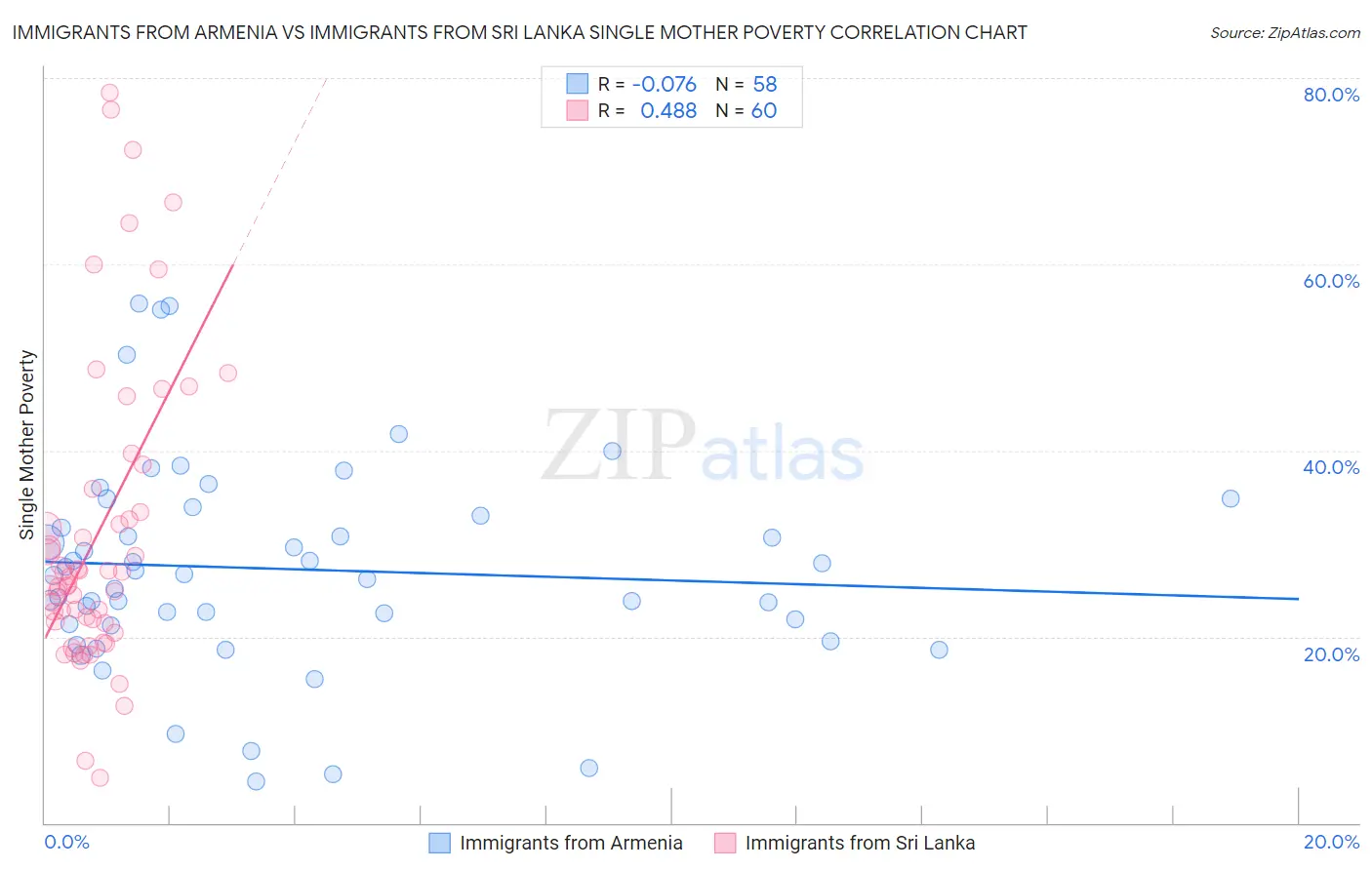 Immigrants from Armenia vs Immigrants from Sri Lanka Single Mother Poverty