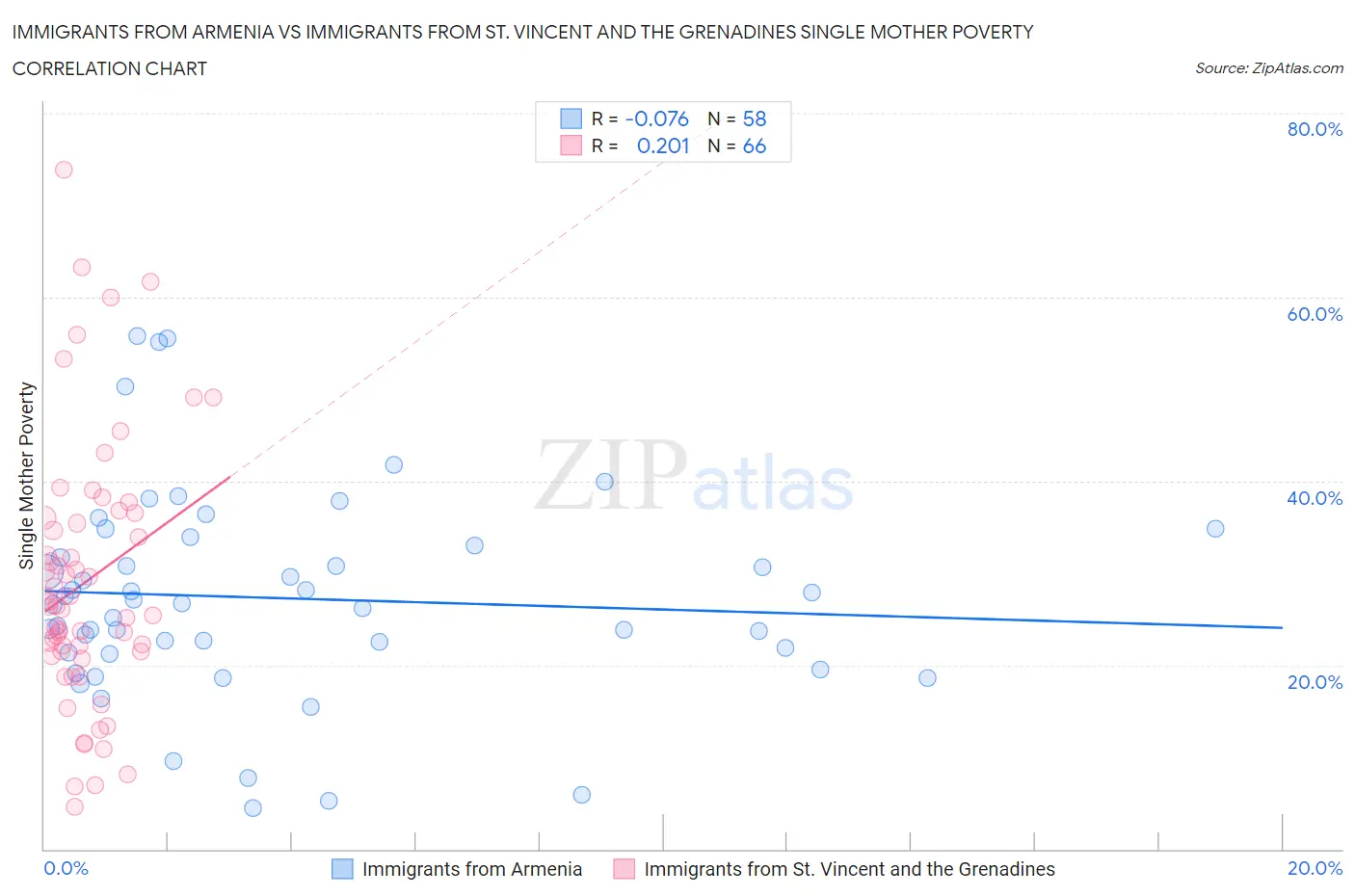 Immigrants from Armenia vs Immigrants from St. Vincent and the Grenadines Single Mother Poverty