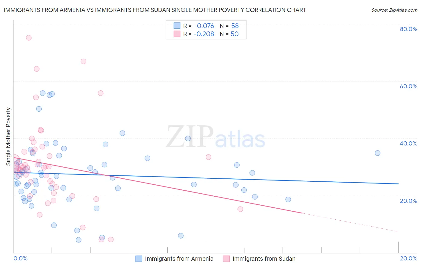 Immigrants from Armenia vs Immigrants from Sudan Single Mother Poverty