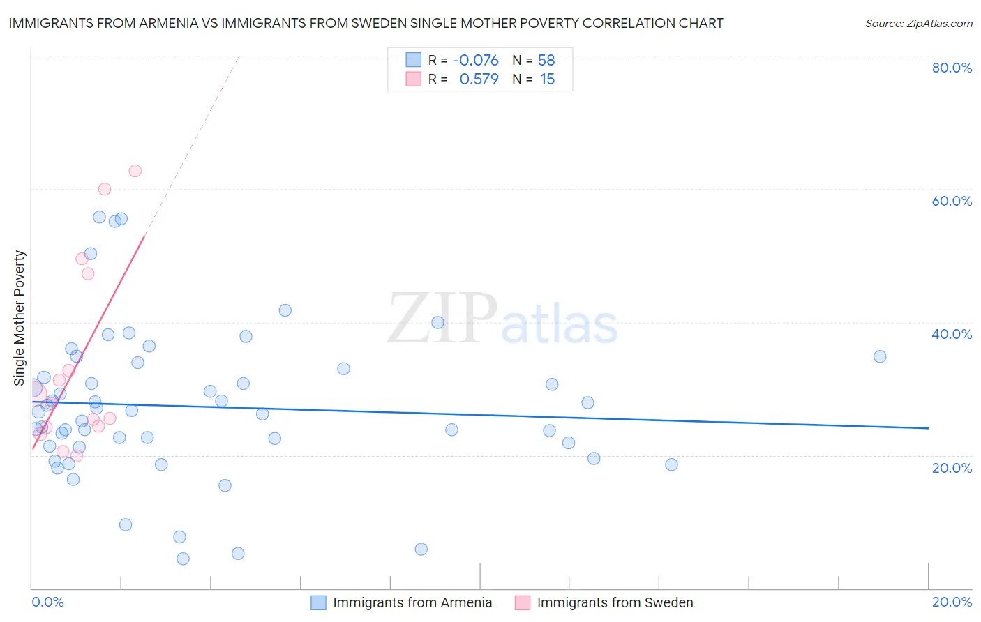 Immigrants from Armenia vs Immigrants from Sweden Single Mother Poverty