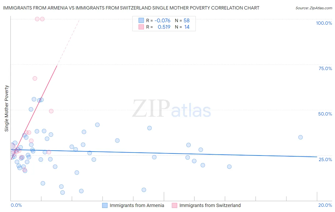 Immigrants from Armenia vs Immigrants from Switzerland Single Mother Poverty