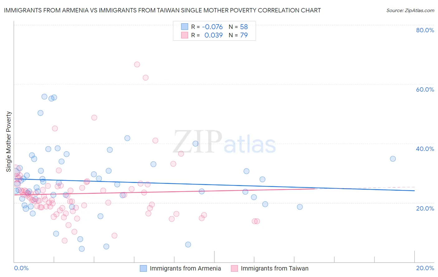 Immigrants from Armenia vs Immigrants from Taiwan Single Mother Poverty