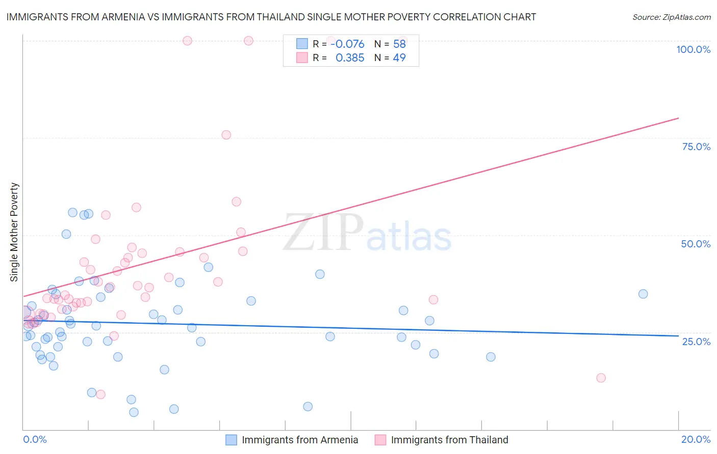 Immigrants from Armenia vs Immigrants from Thailand Single Mother Poverty