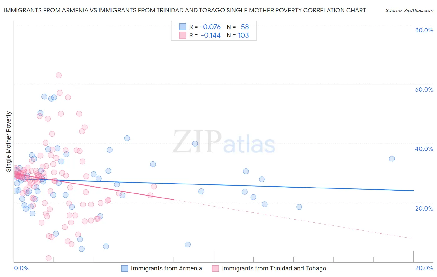 Immigrants from Armenia vs Immigrants from Trinidad and Tobago Single Mother Poverty