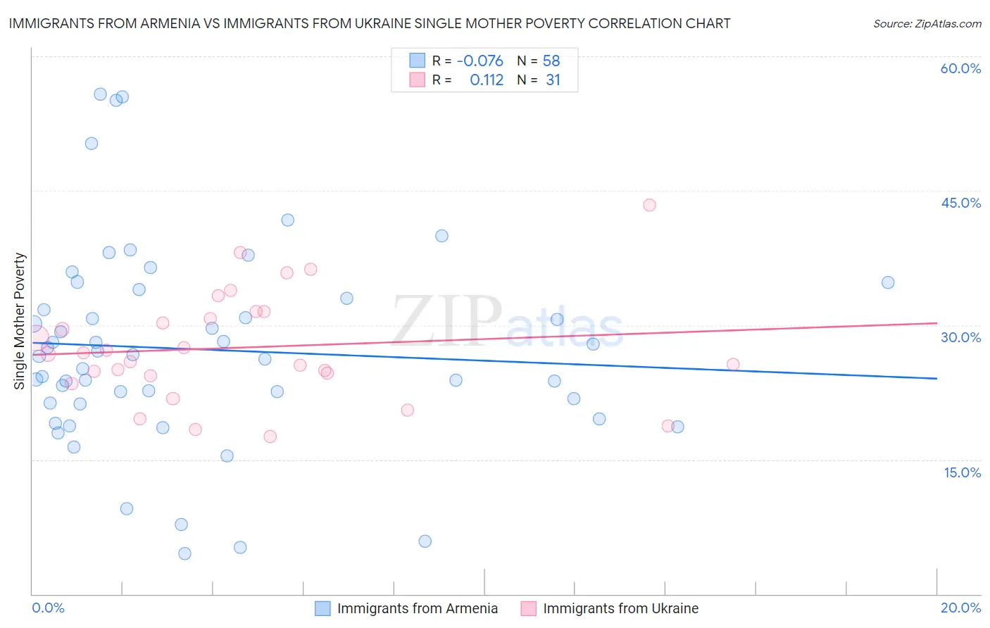 Immigrants from Armenia vs Immigrants from Ukraine Single Mother Poverty