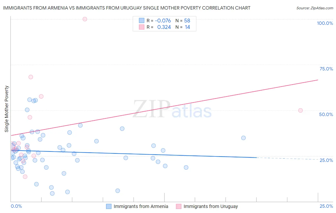 Immigrants from Armenia vs Immigrants from Uruguay Single Mother Poverty