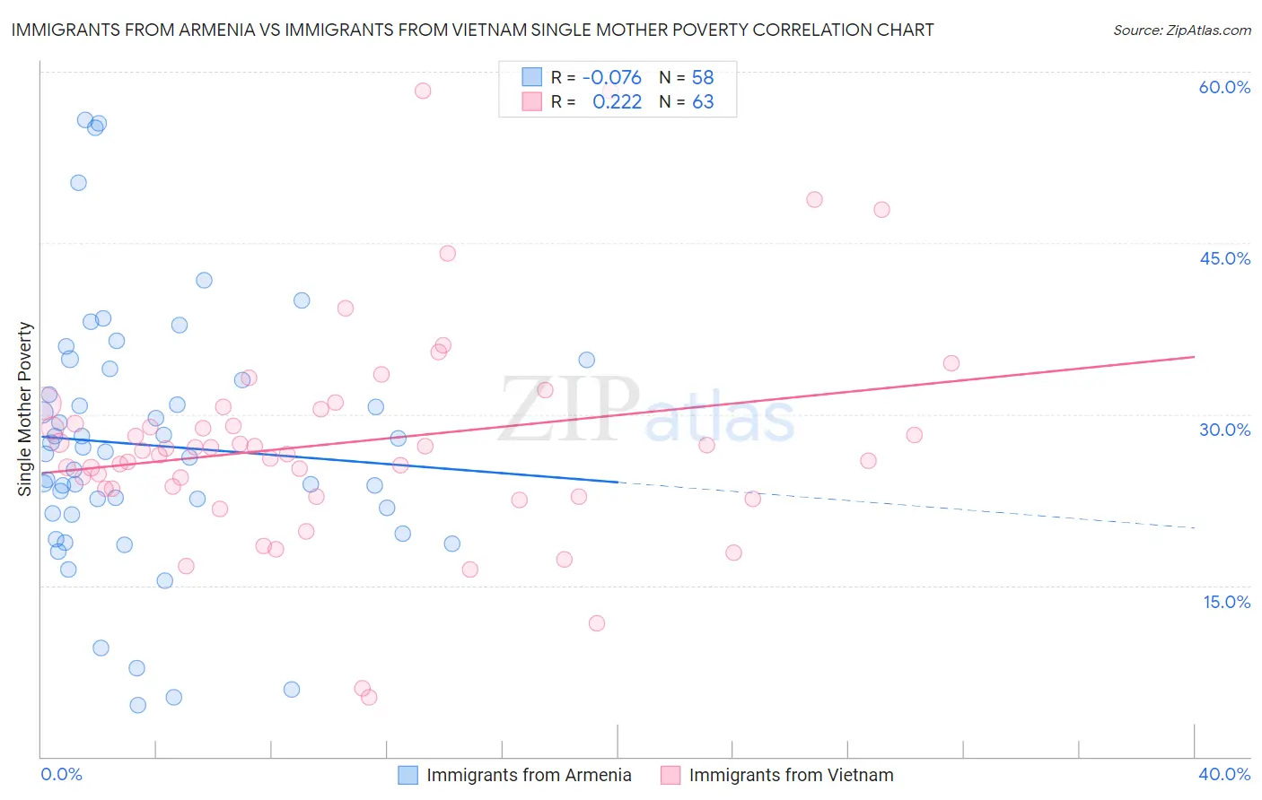 Immigrants from Armenia vs Immigrants from Vietnam Single Mother Poverty