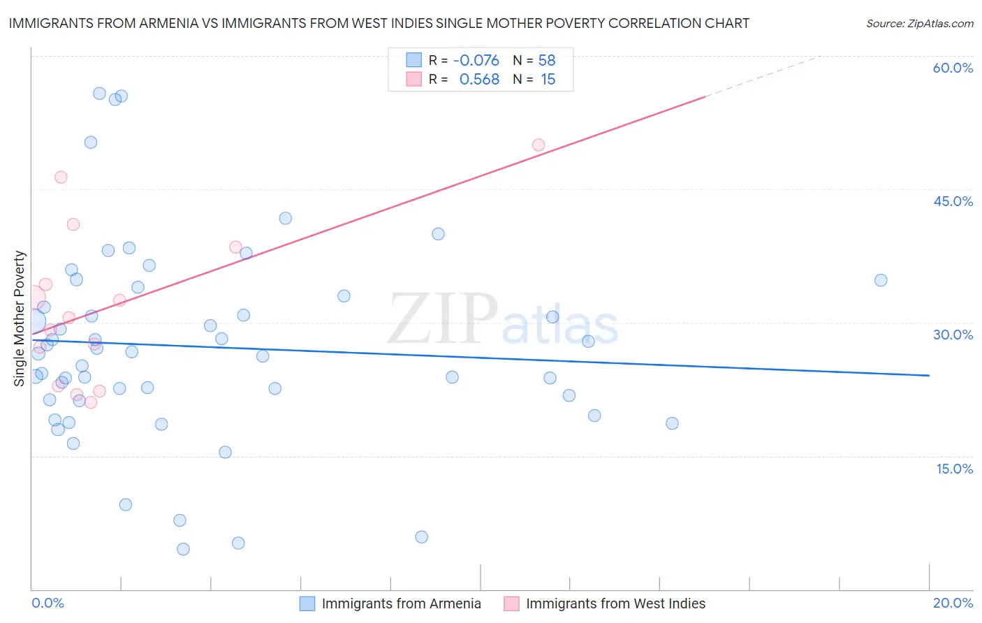 Immigrants from Armenia vs Immigrants from West Indies Single Mother Poverty