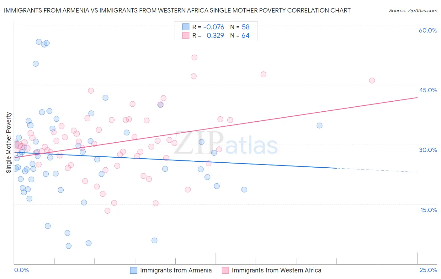 Immigrants from Armenia vs Immigrants from Western Africa Single Mother Poverty