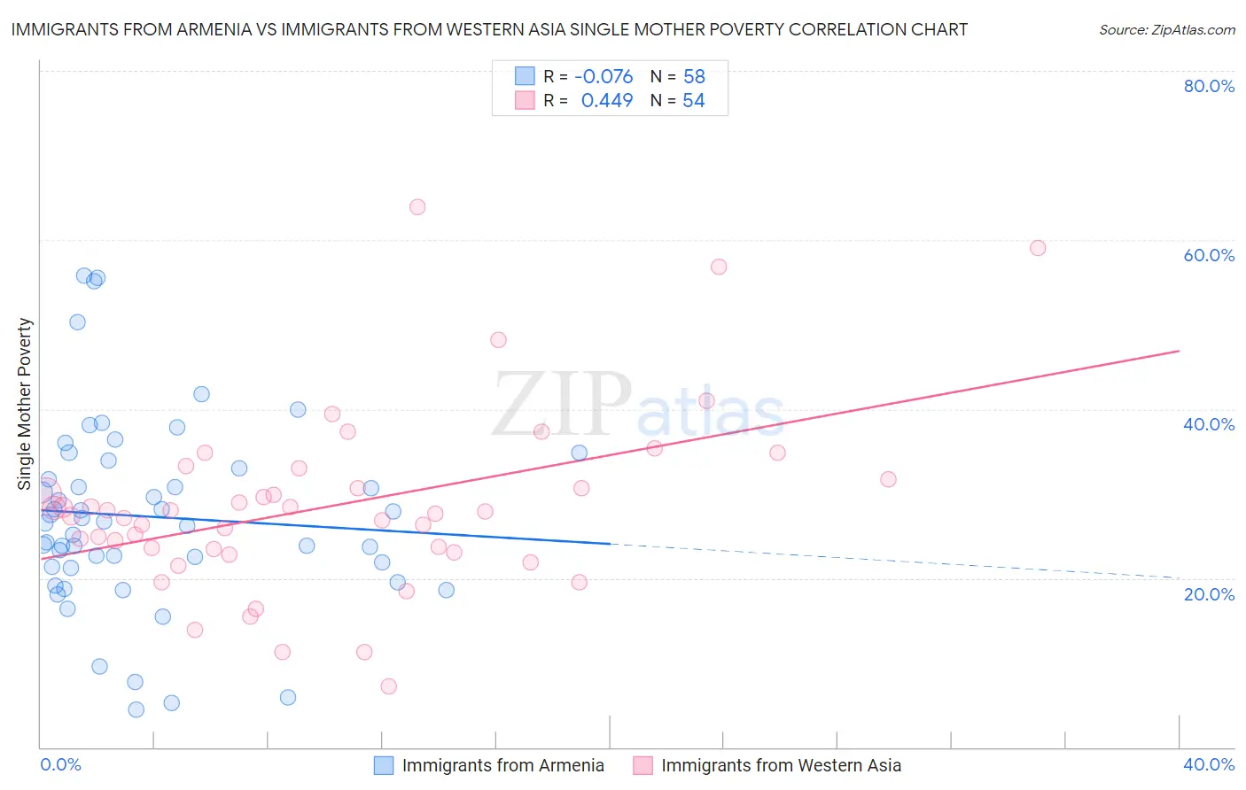 Immigrants from Armenia vs Immigrants from Western Asia Single Mother Poverty