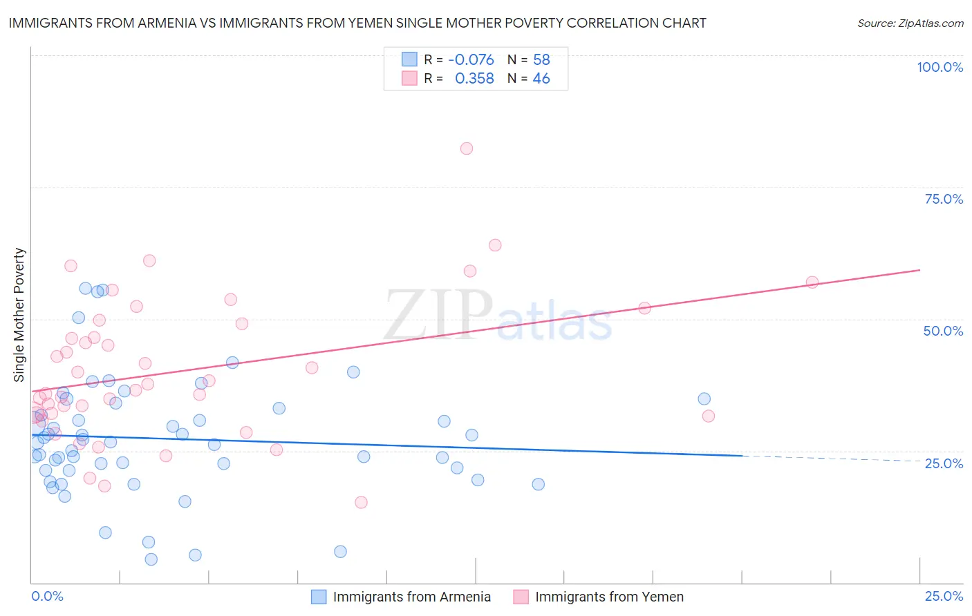 Immigrants from Armenia vs Immigrants from Yemen Single Mother Poverty