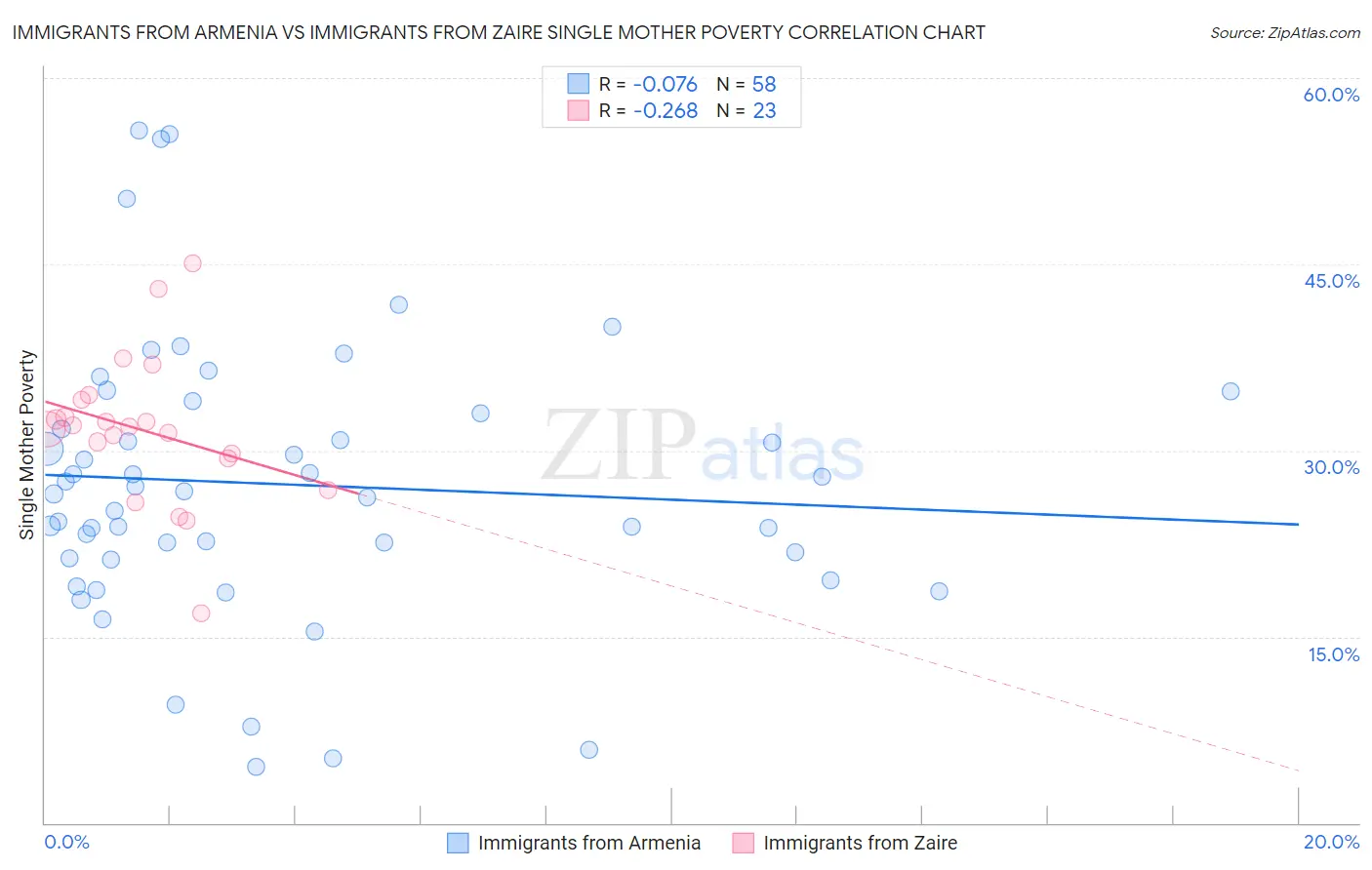 Immigrants from Armenia vs Immigrants from Zaire Single Mother Poverty