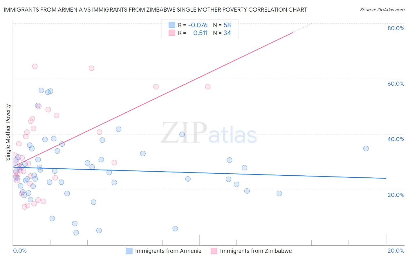 Immigrants from Armenia vs Immigrants from Zimbabwe Single Mother Poverty