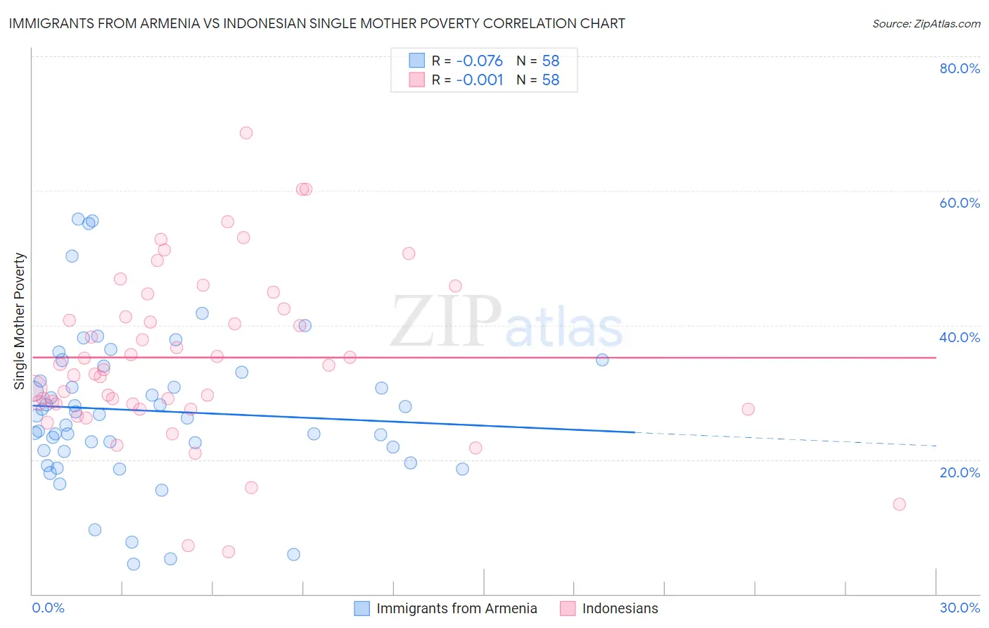 Immigrants from Armenia vs Indonesian Single Mother Poverty