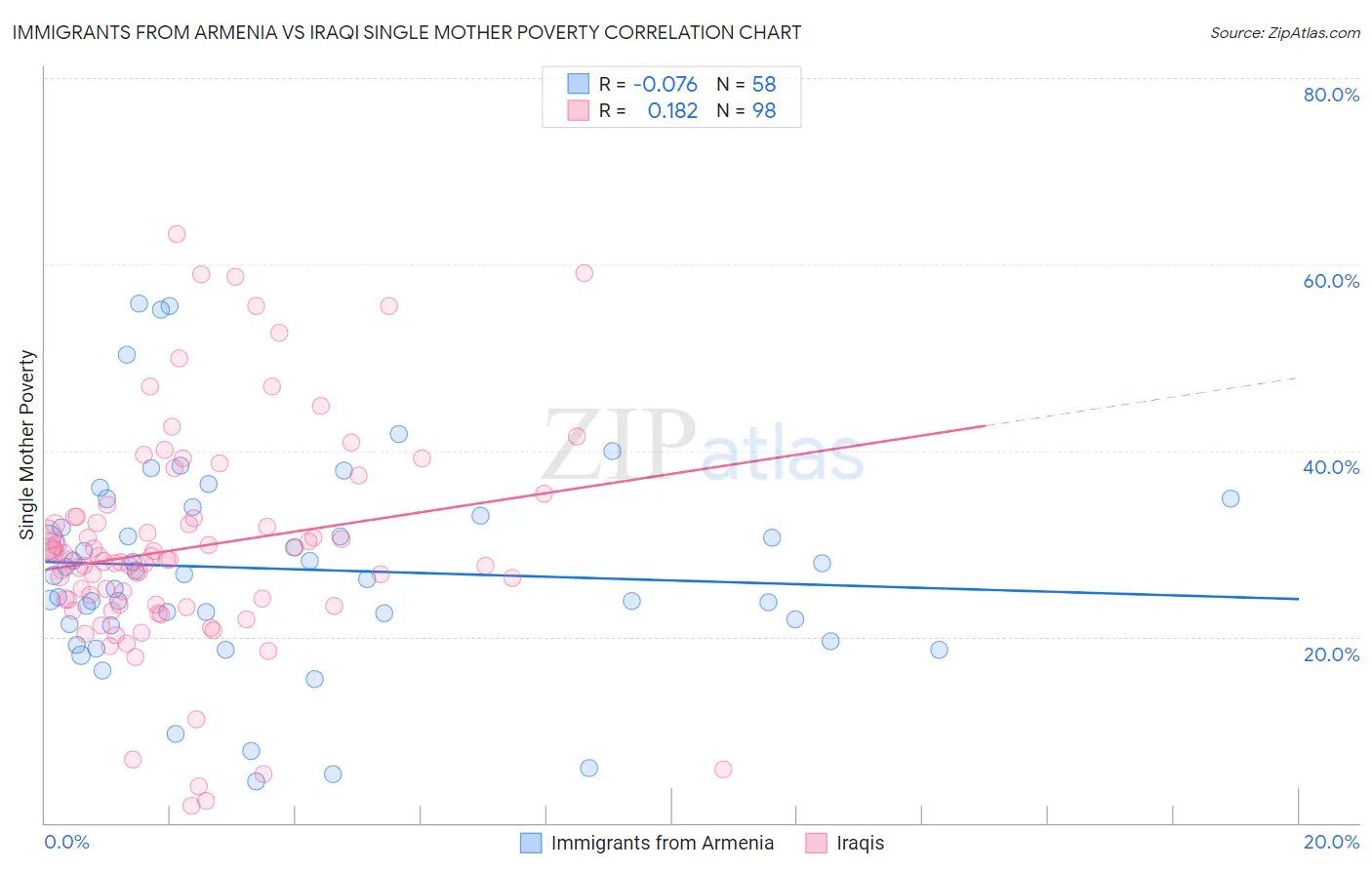 Immigrants from Armenia vs Iraqi Single Mother Poverty