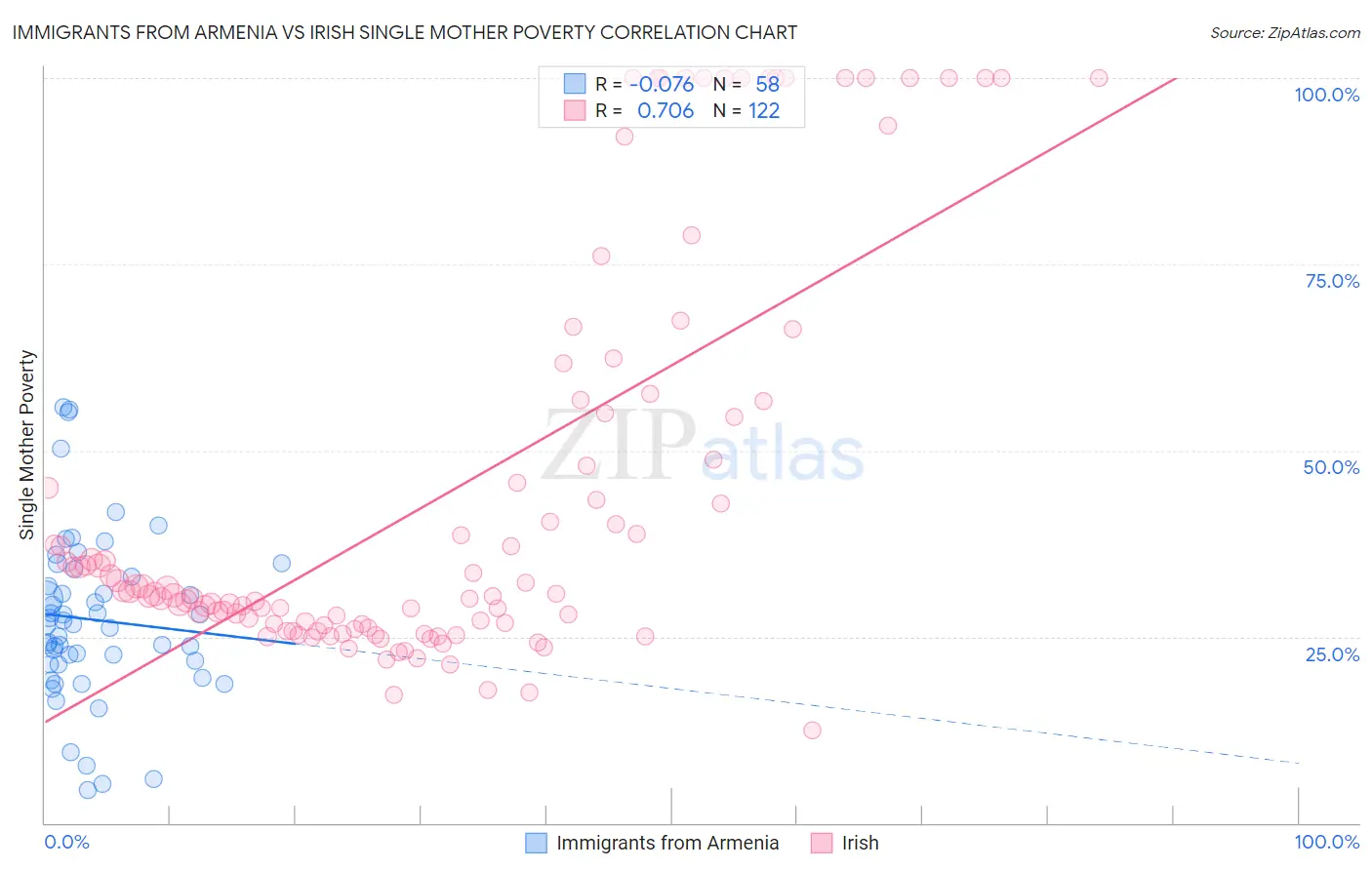 Immigrants from Armenia vs Irish Single Mother Poverty