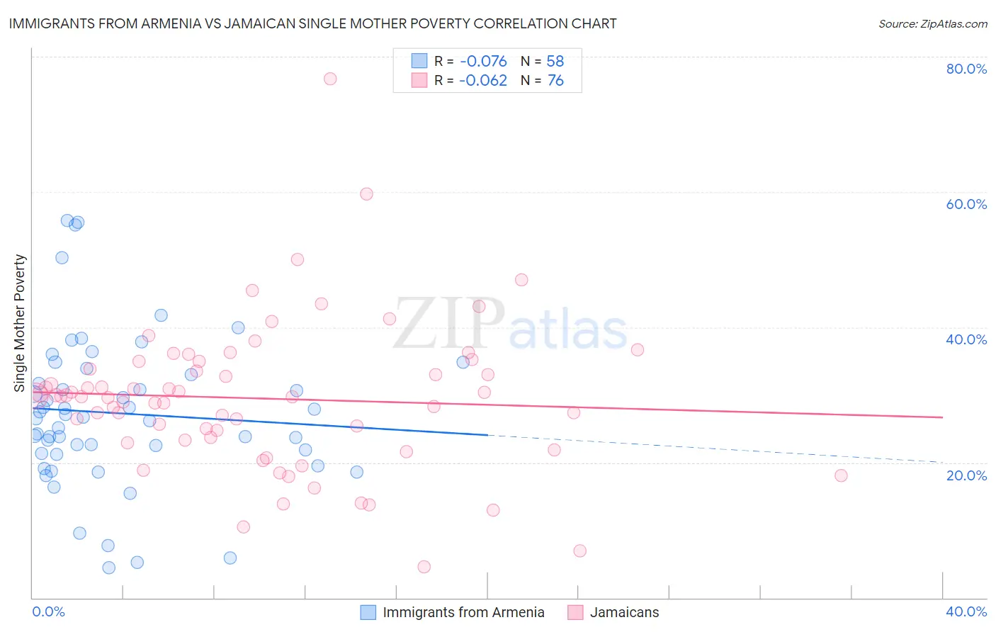 Immigrants from Armenia vs Jamaican Single Mother Poverty