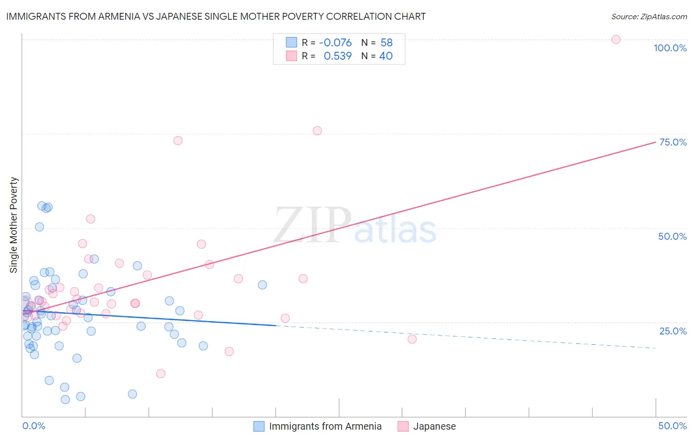 Immigrants from Armenia vs Japanese Single Mother Poverty