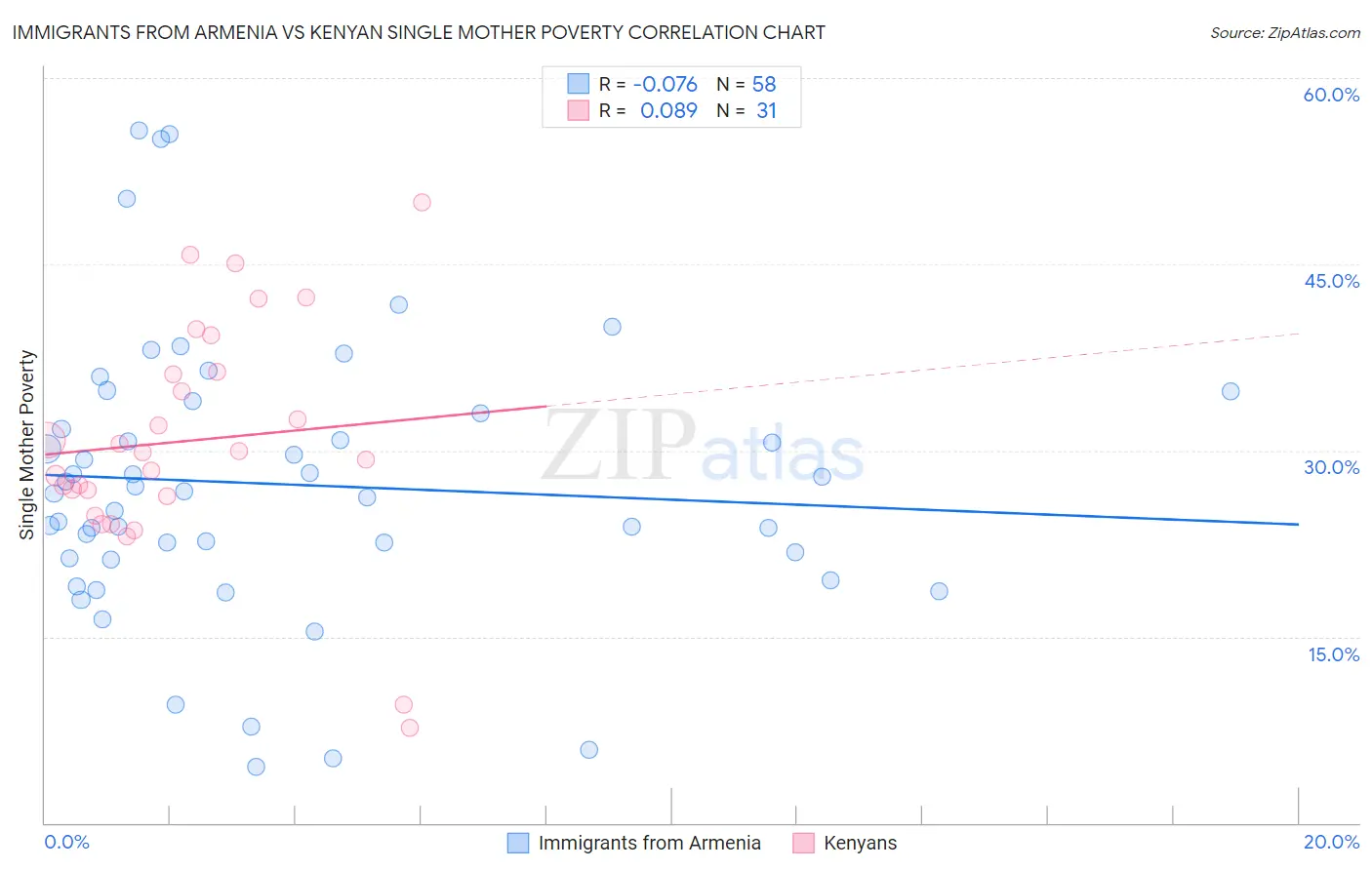 Immigrants from Armenia vs Kenyan Single Mother Poverty