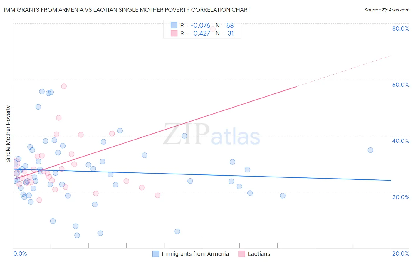 Immigrants from Armenia vs Laotian Single Mother Poverty