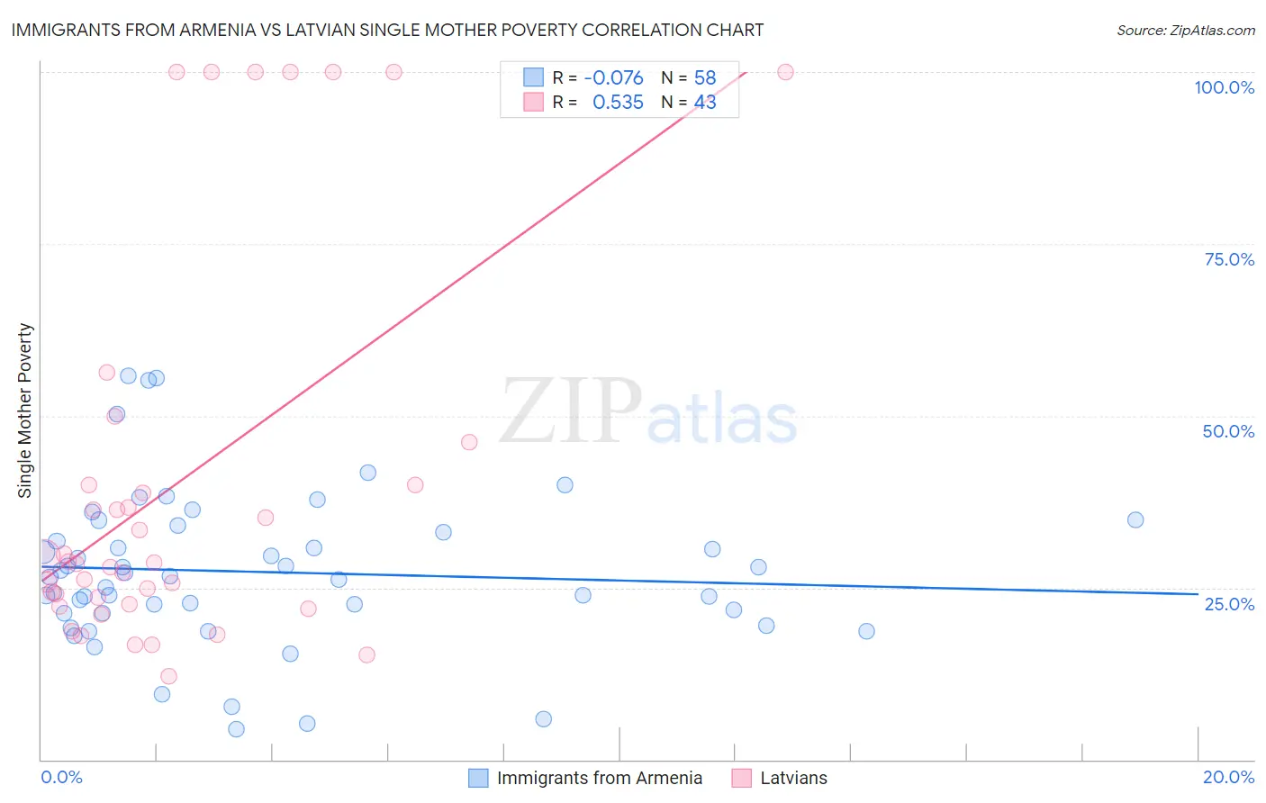 Immigrants from Armenia vs Latvian Single Mother Poverty