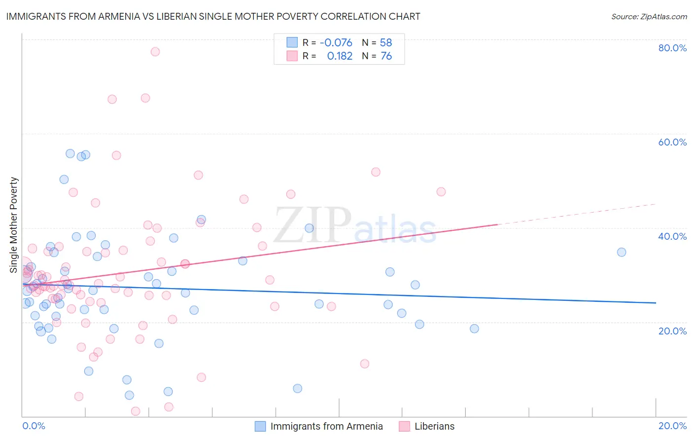 Immigrants from Armenia vs Liberian Single Mother Poverty