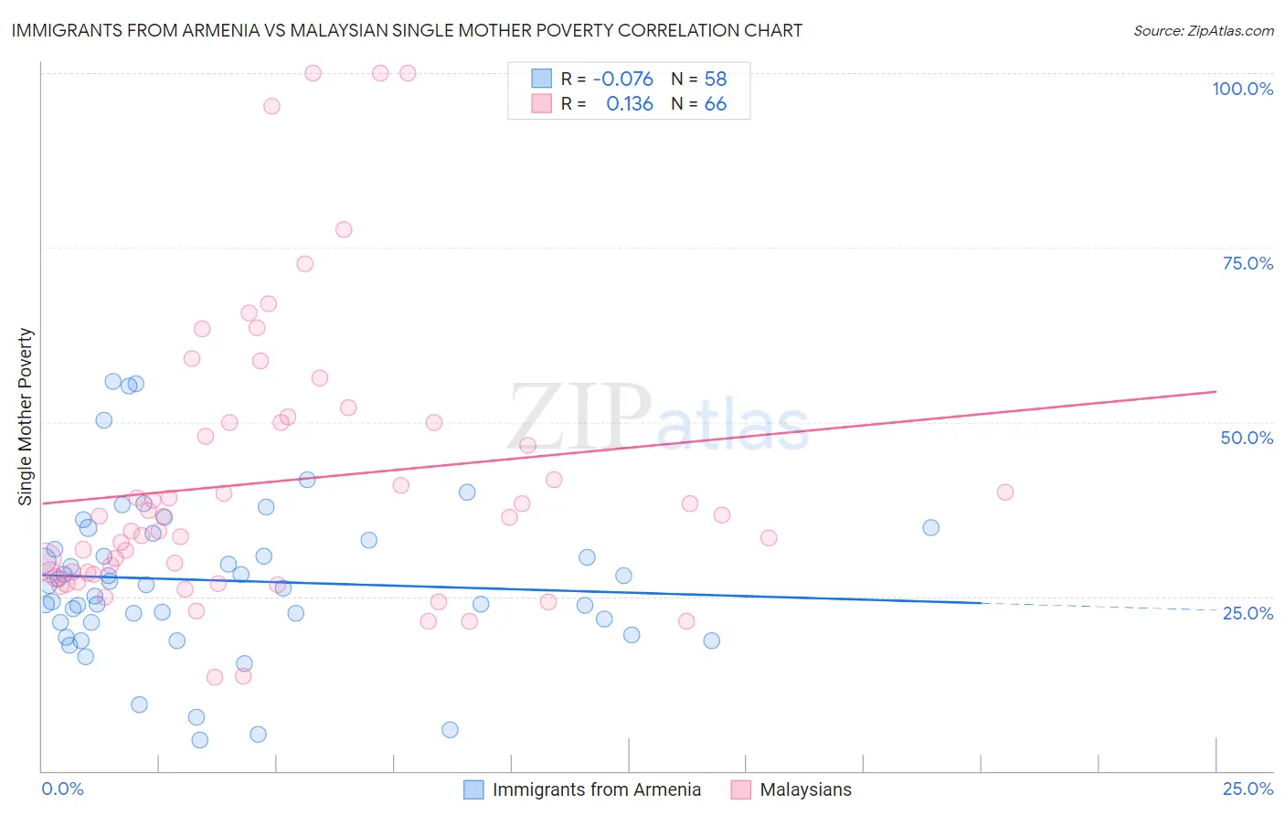 Immigrants from Armenia vs Malaysian Single Mother Poverty