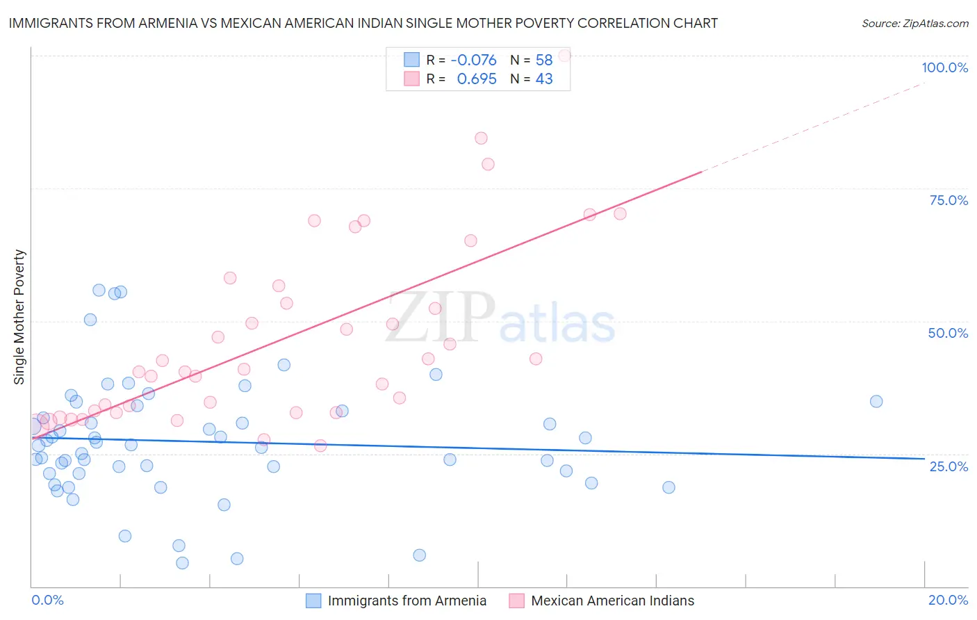 Immigrants from Armenia vs Mexican American Indian Single Mother Poverty