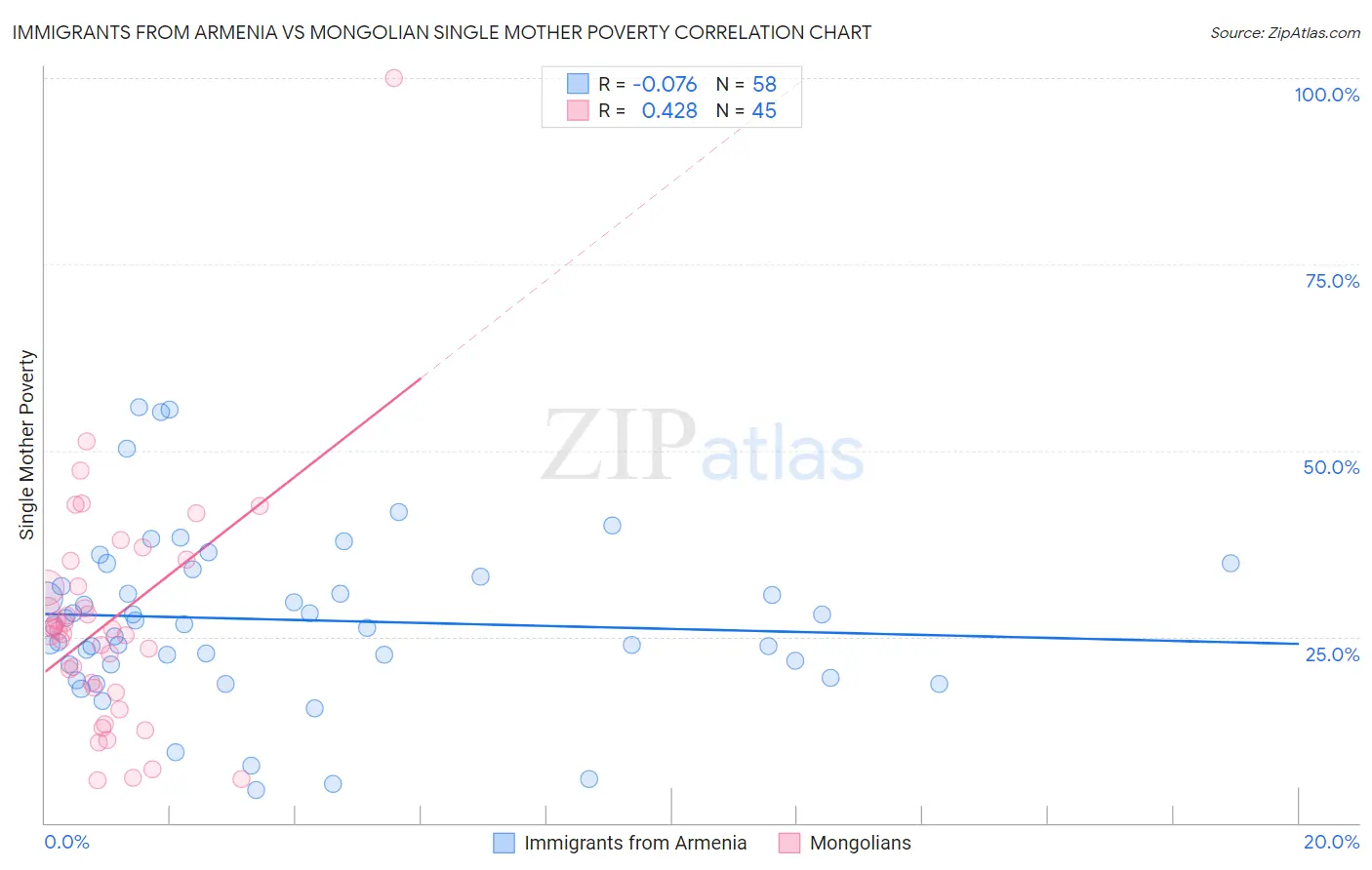 Immigrants from Armenia vs Mongolian Single Mother Poverty