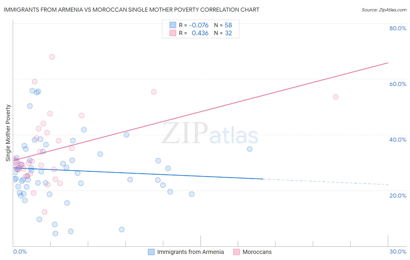 Immigrants from Armenia vs Moroccan Single Mother Poverty