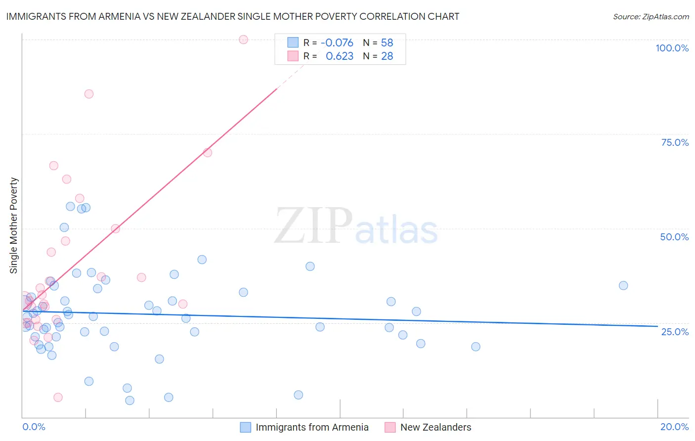 Immigrants from Armenia vs New Zealander Single Mother Poverty