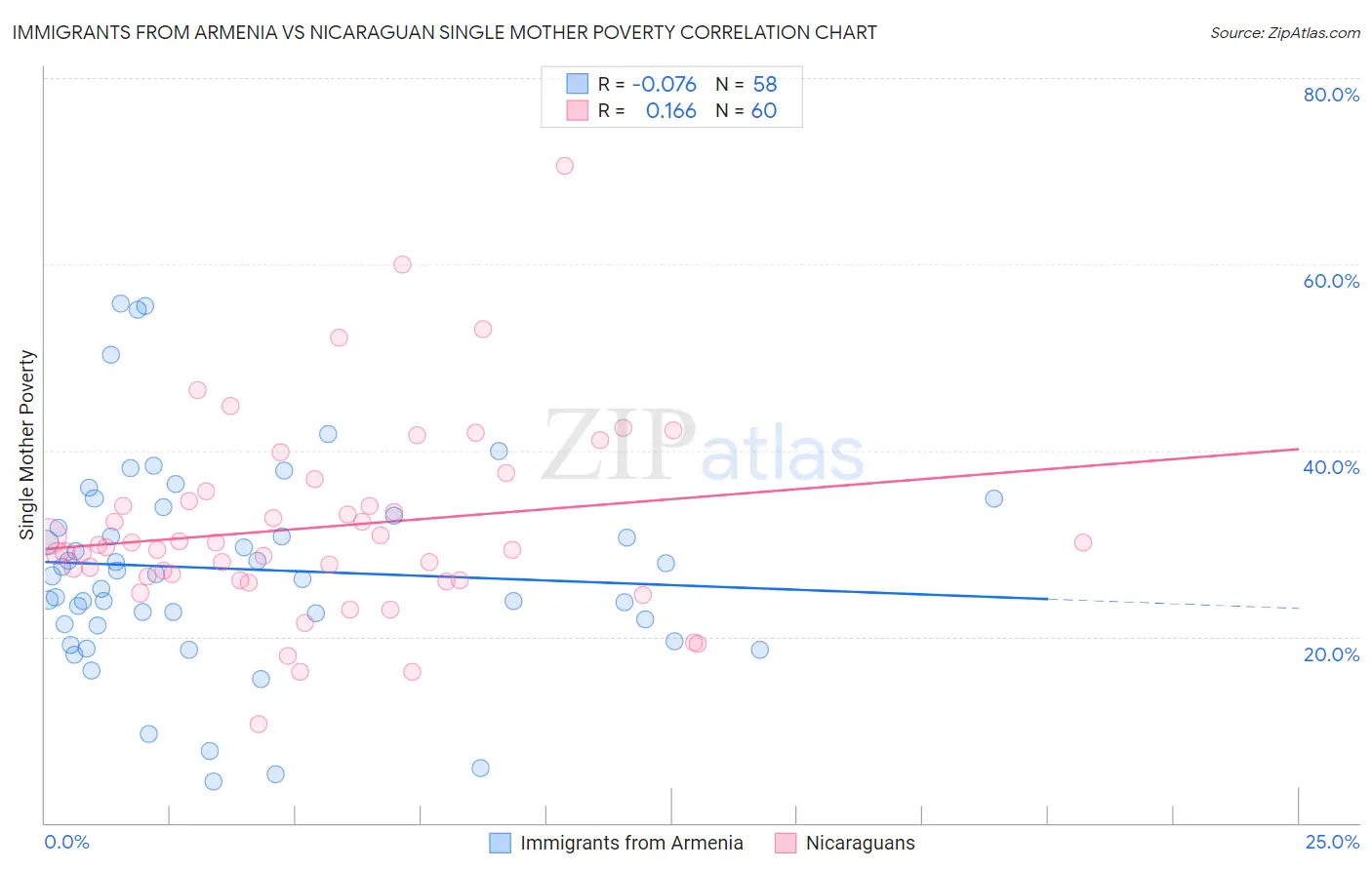 Immigrants from Armenia vs Nicaraguan Single Mother Poverty