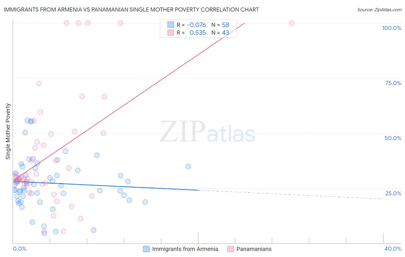 Immigrants from Armenia vs Panamanian Single Mother Poverty