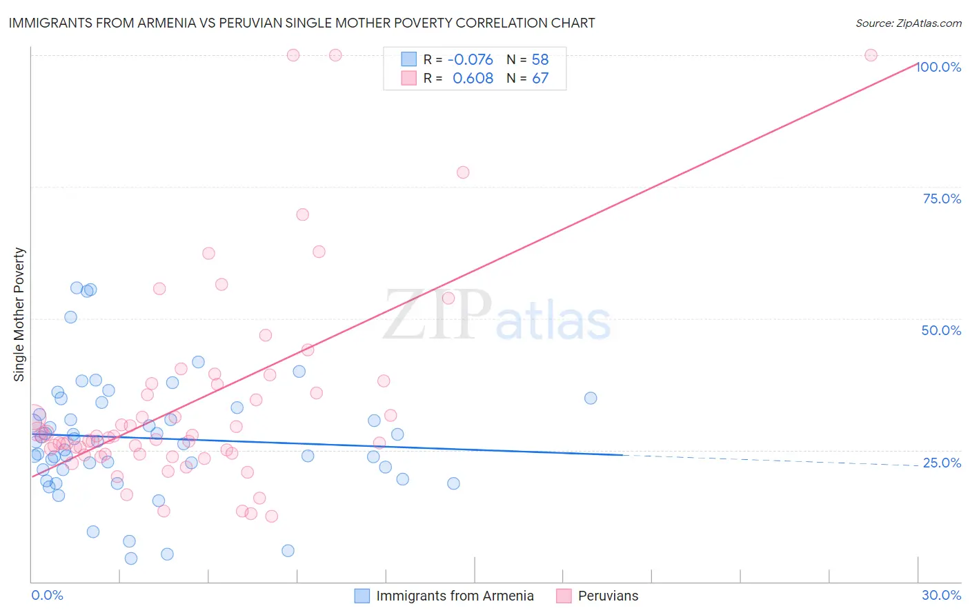 Immigrants from Armenia vs Peruvian Single Mother Poverty