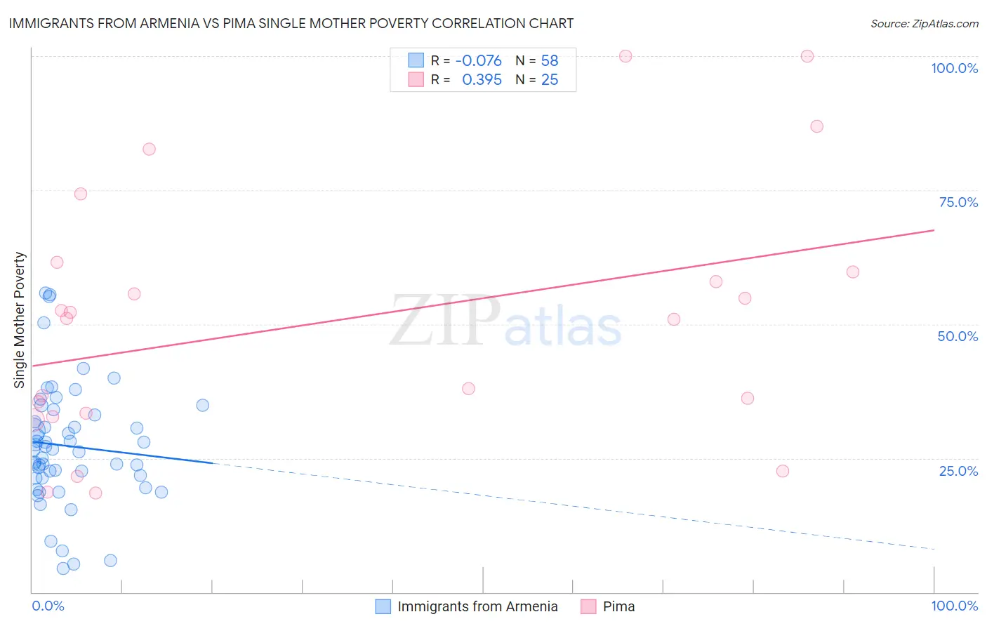 Immigrants from Armenia vs Pima Single Mother Poverty