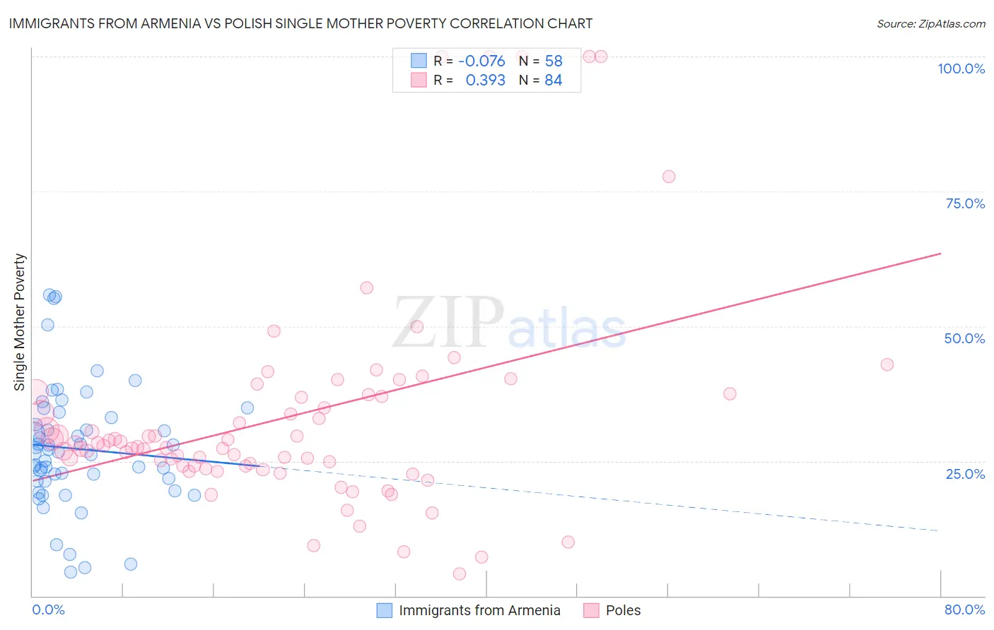 Immigrants from Armenia vs Polish Single Mother Poverty