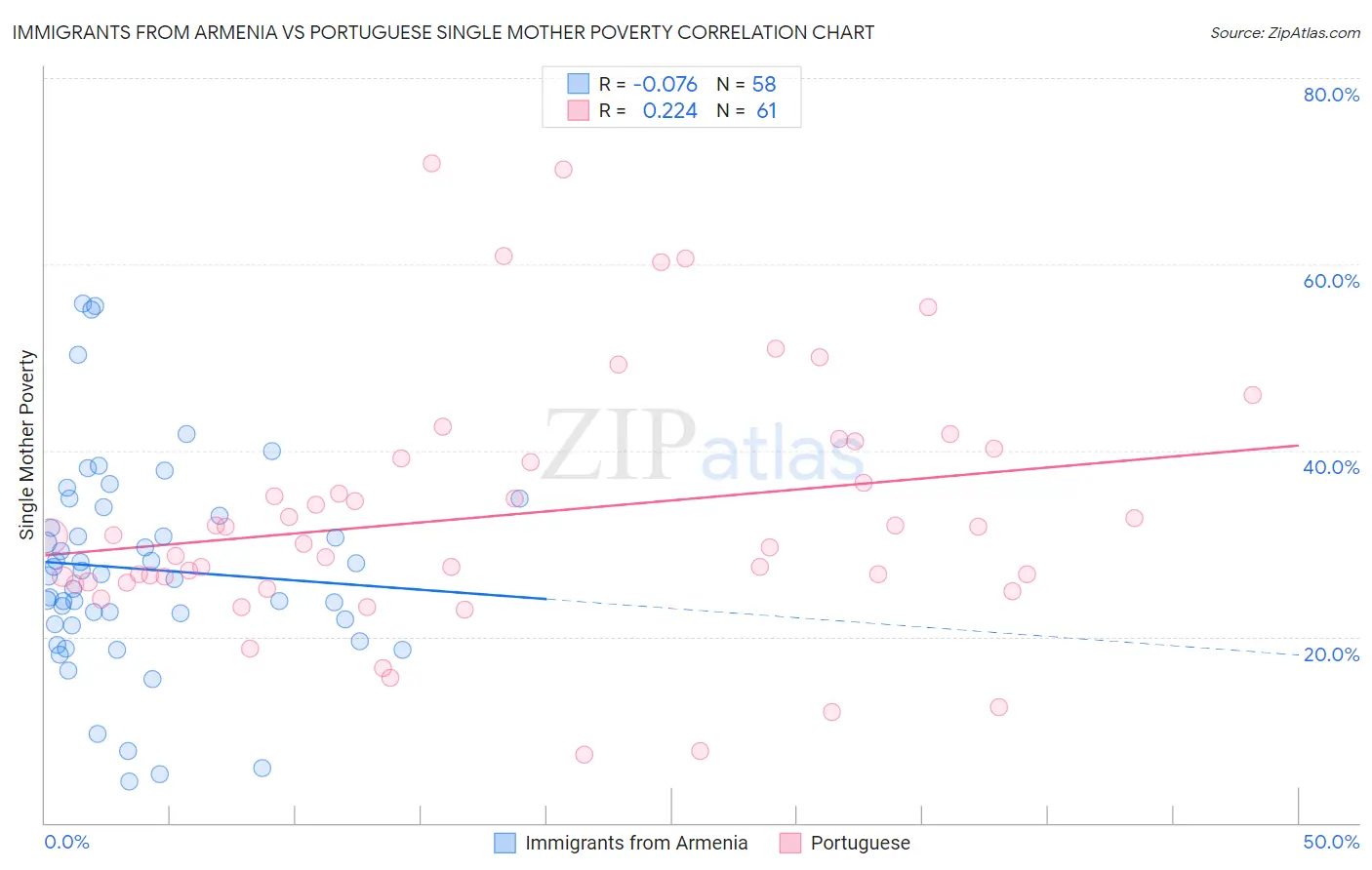 Immigrants from Armenia vs Portuguese Single Mother Poverty