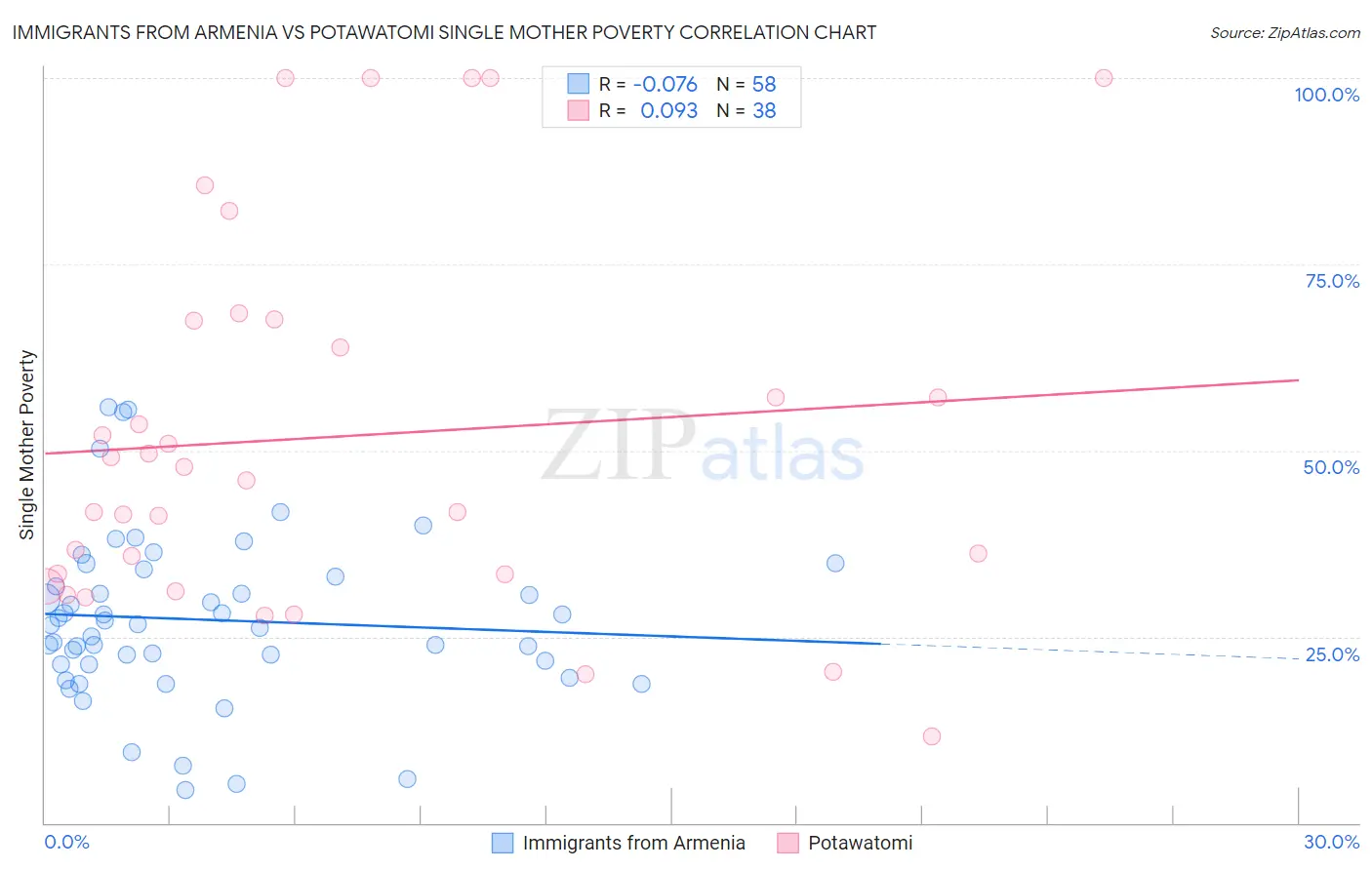 Immigrants from Armenia vs Potawatomi Single Mother Poverty