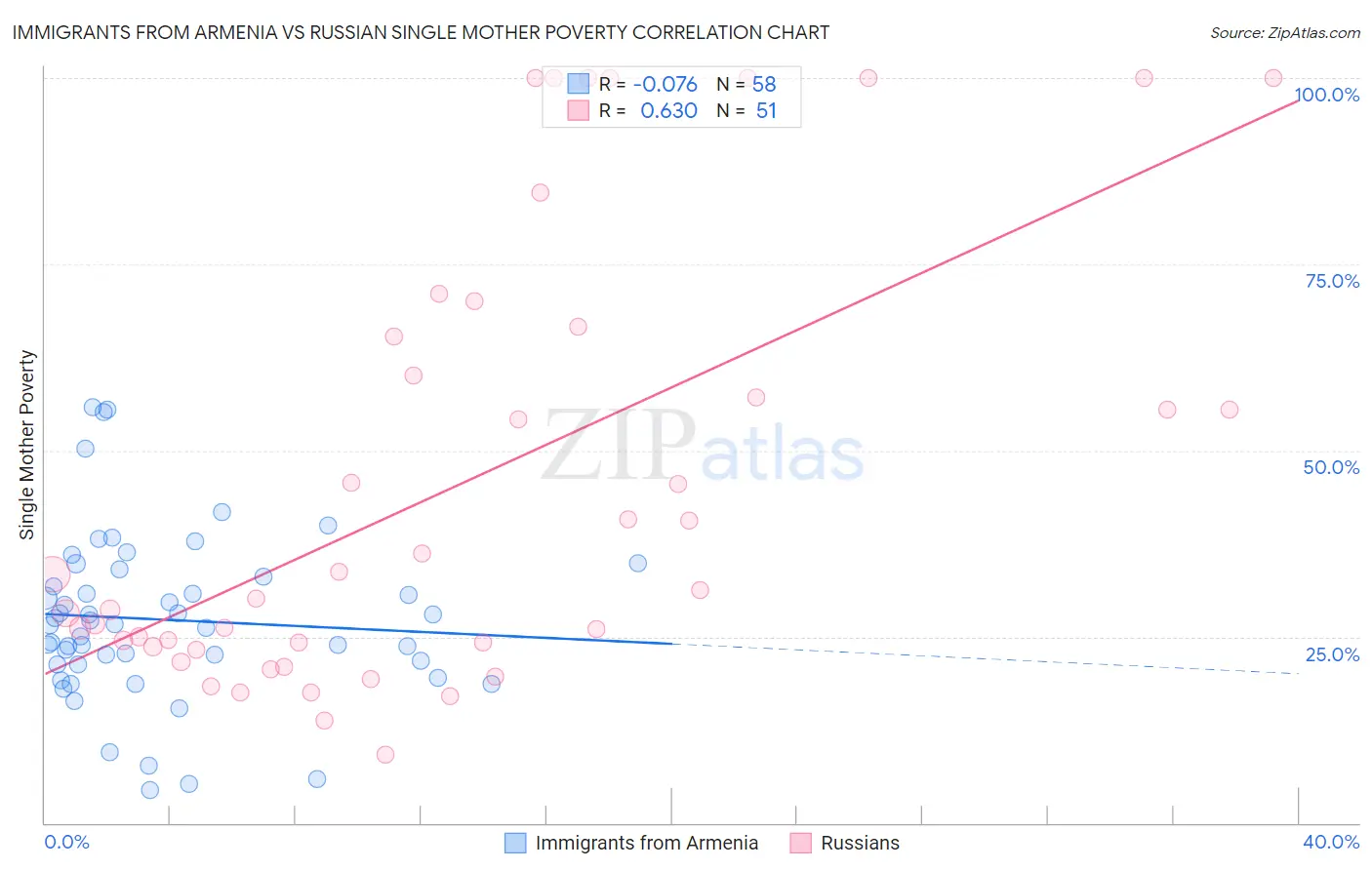 Immigrants from Armenia vs Russian Single Mother Poverty