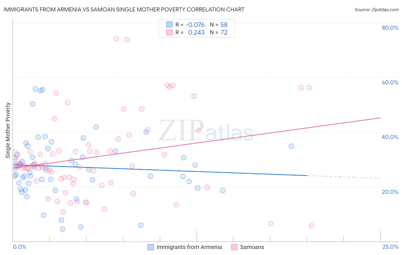 Immigrants from Armenia vs Samoan Single Mother Poverty