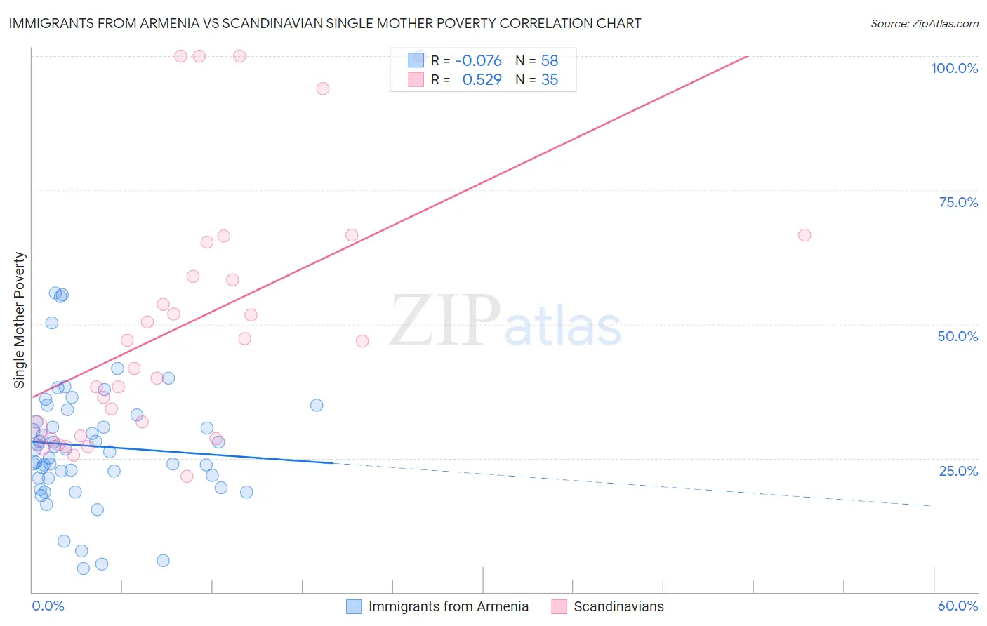 Immigrants from Armenia vs Scandinavian Single Mother Poverty