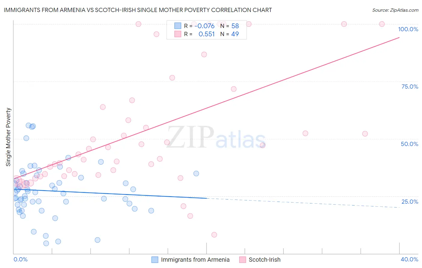 Immigrants from Armenia vs Scotch-Irish Single Mother Poverty
