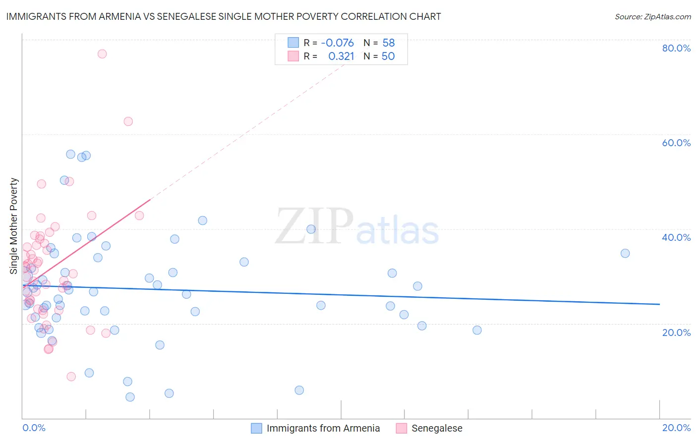 Immigrants from Armenia vs Senegalese Single Mother Poverty