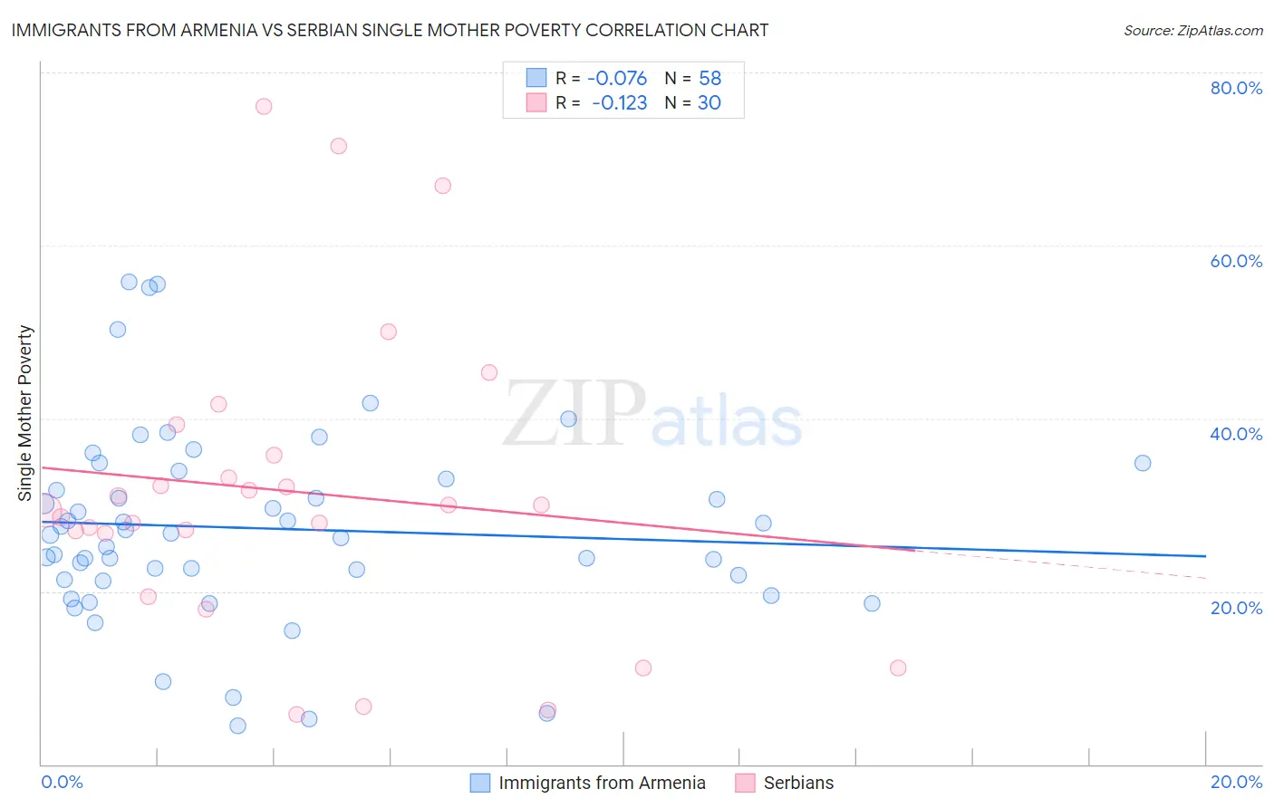 Immigrants from Armenia vs Serbian Single Mother Poverty