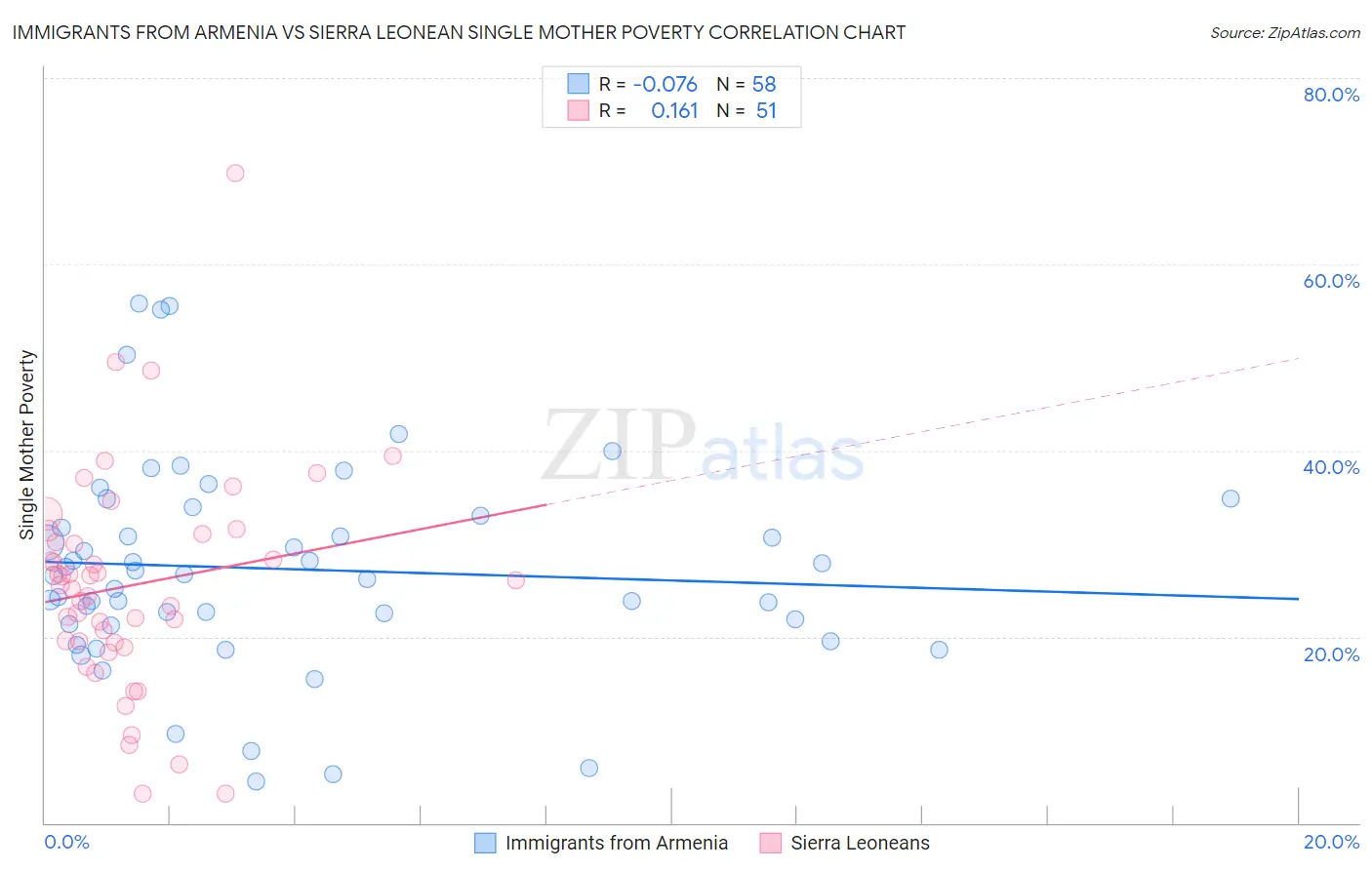 Immigrants from Armenia vs Sierra Leonean Single Mother Poverty