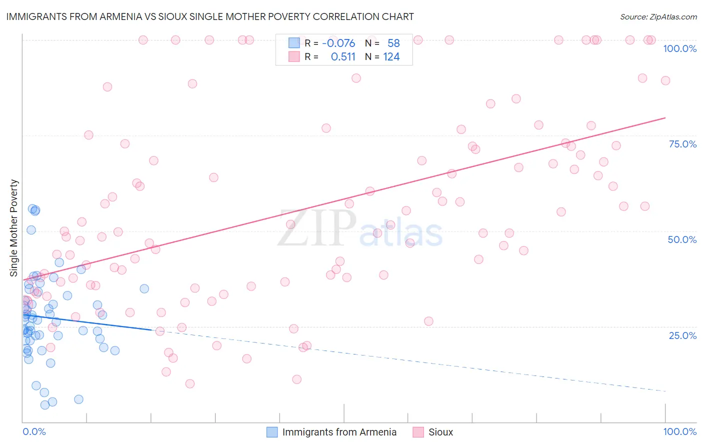 Immigrants from Armenia vs Sioux Single Mother Poverty