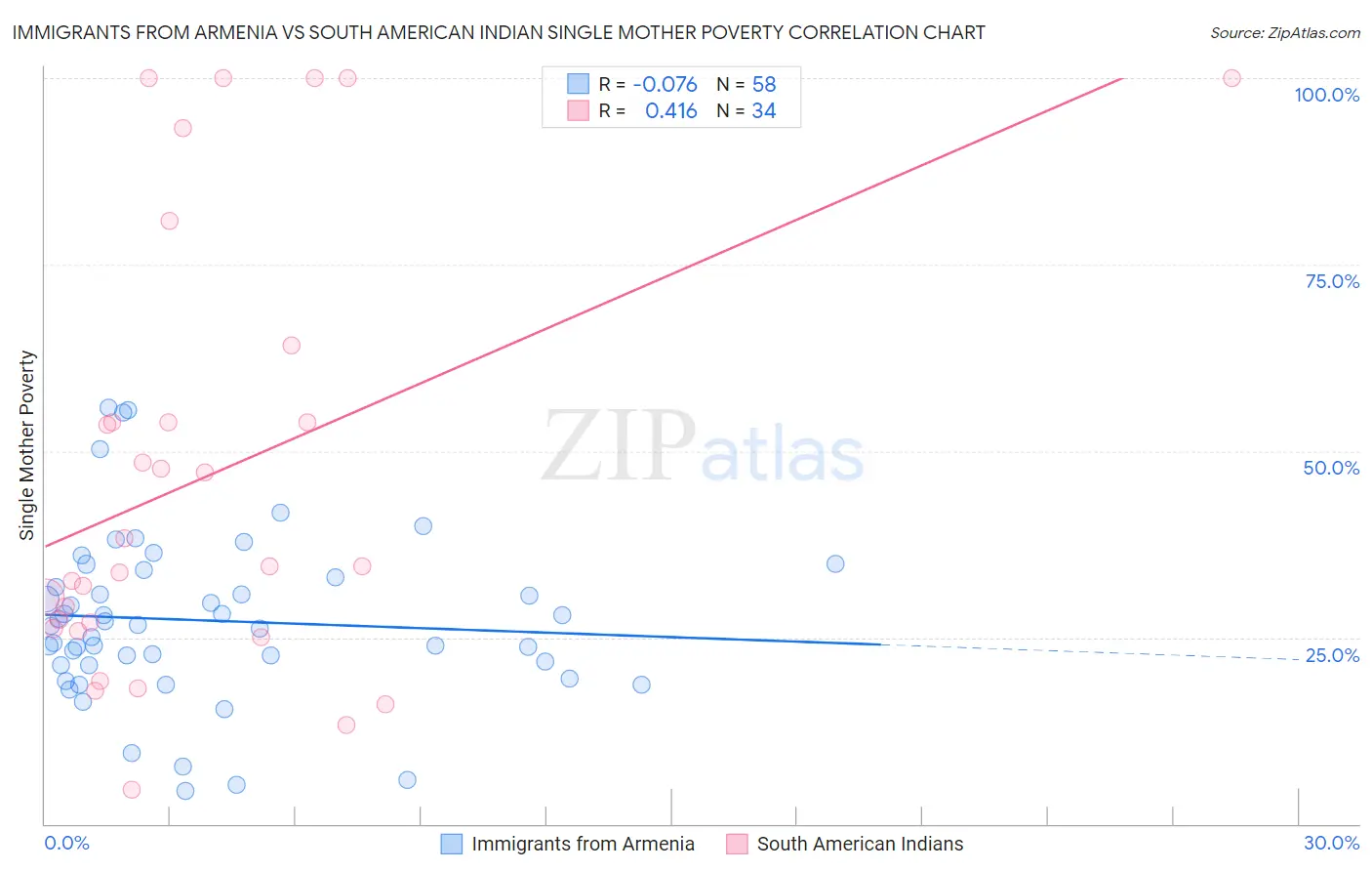 Immigrants from Armenia vs South American Indian Single Mother Poverty